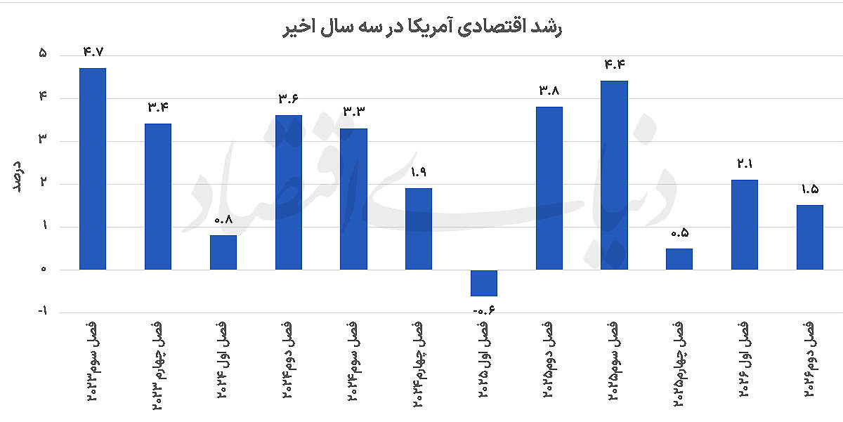 افت رشد اقتصادی آمریکا